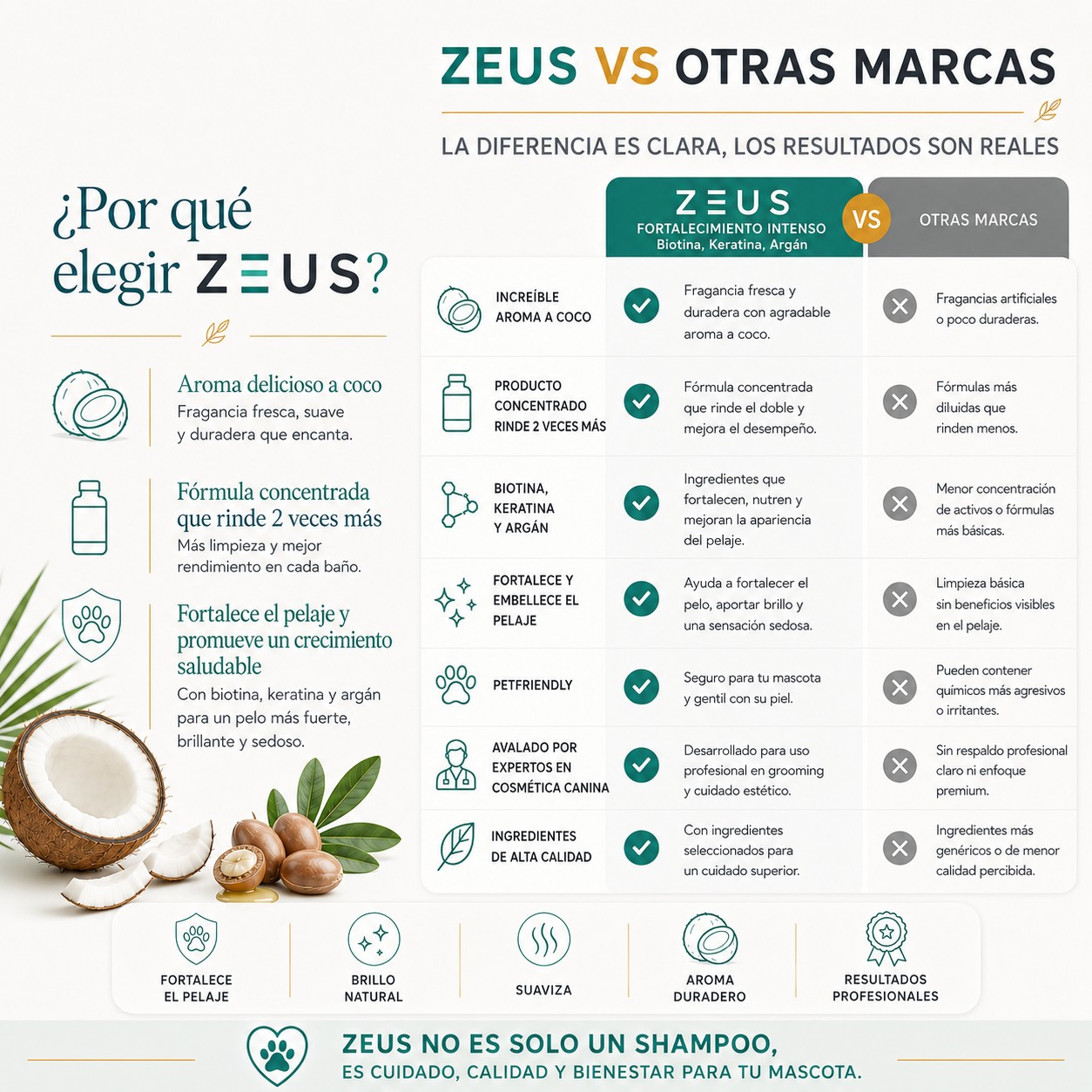 Shampoo Fortalecedor para Mascotas | Biotina y Argán | Pelo Fuerte y Brillante | Aroma a Coco 3.75 Lt